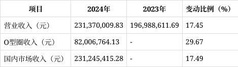 读：营收净利双增长现金流与业务风险需关注开元棋牌app朗博科技2024年年报解(图9)